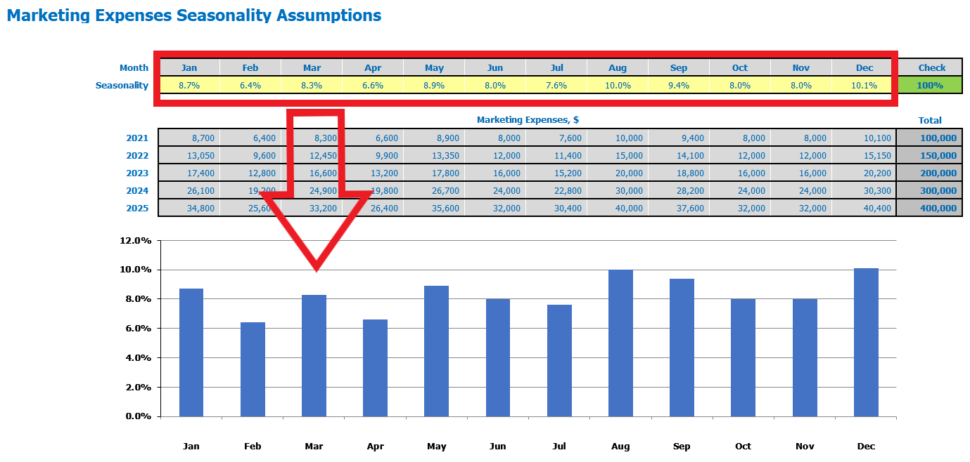 Business Plan Dental Practice Seasonality