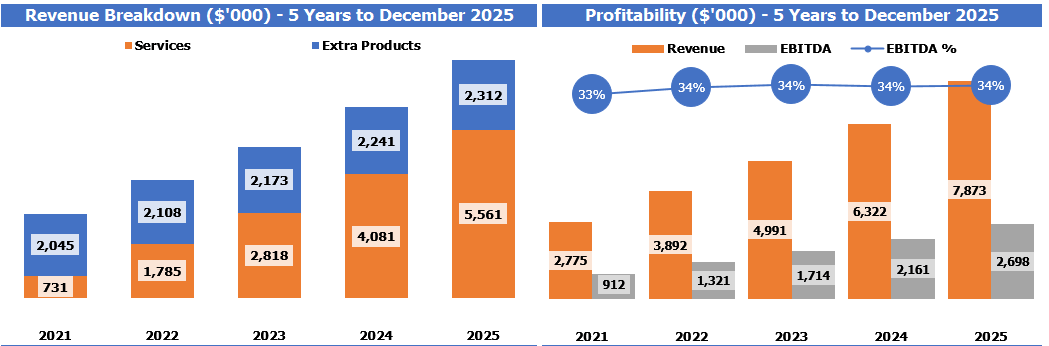 Dental Practice Financial Ratios Revenue And Profitabilty Charts