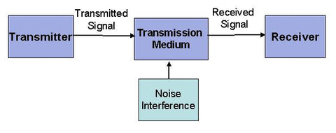 transmitter transmits signal receiver receives