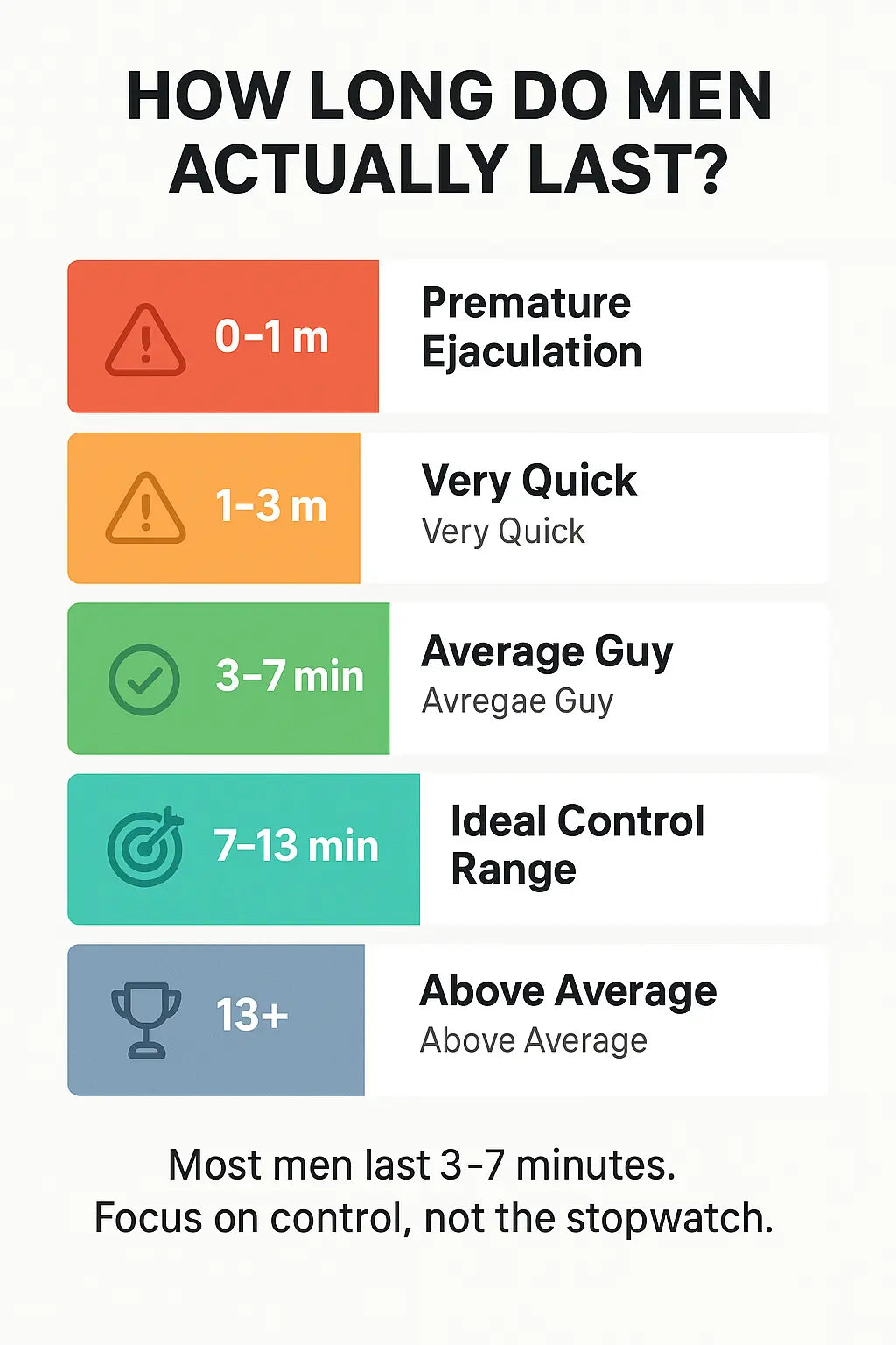 IELT timing chart showing how long men typically last in bed, from premature ejaculation (under 1 minute) to above-average control (over 13 minutes).