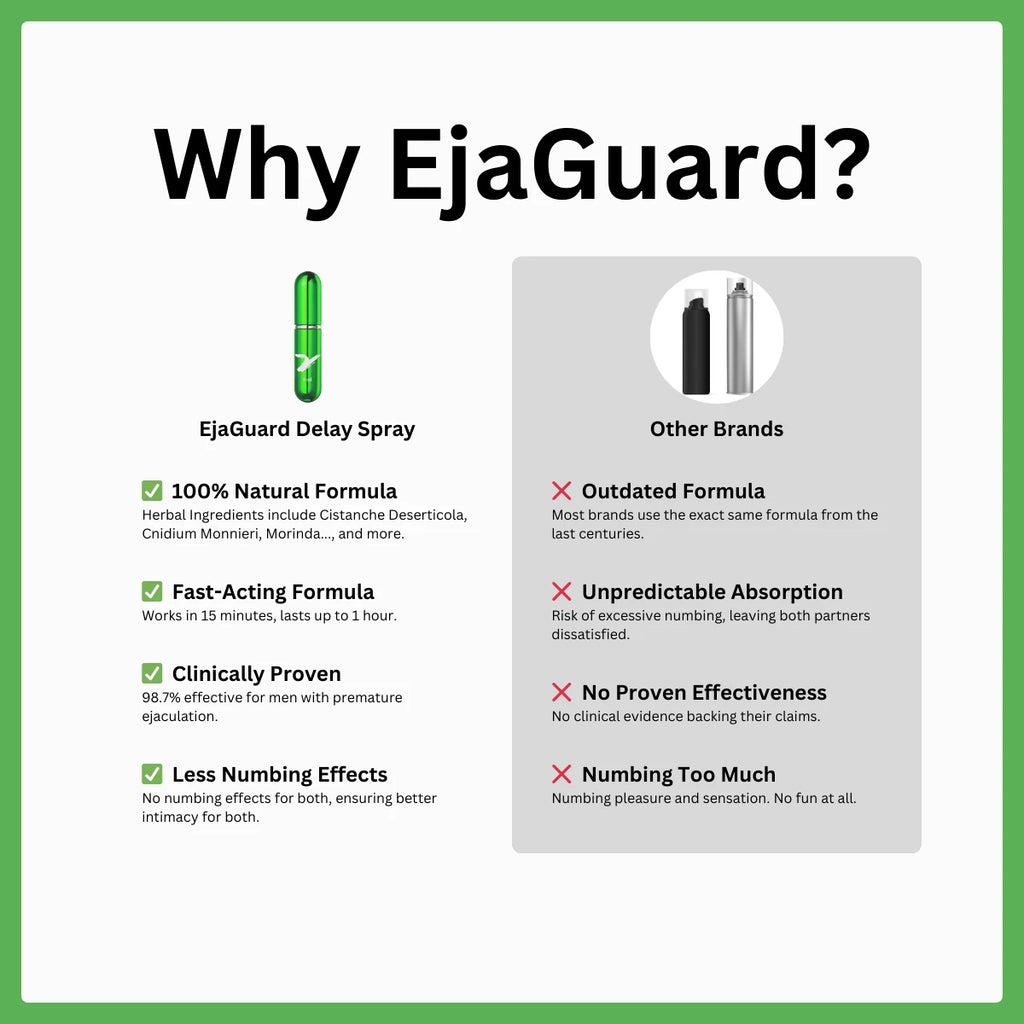 Comparison of EjaGuard Delay Spray with other brands. Highlights include EjaGuard’s 100% natural formula, fast-acting results, clinically proven effectiveness, and minimal numbing effects. Other brands are criticized for outdated formulas, unpredictable absorption, and excessive numbing.