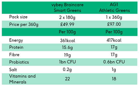 Under the Microscope: Braincare Smart Greens vs. Athletic Greens in UK and EU