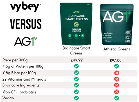 comparison table of vybey versus AG1 athletic greens in the UK and EU