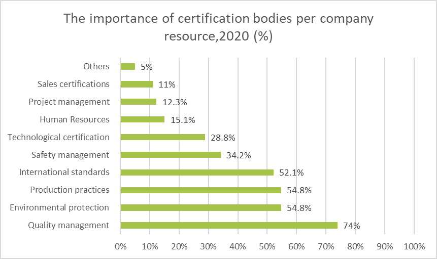 Most important certification bodies for European hemp company per resource in %, Dominik Lutz,2020 