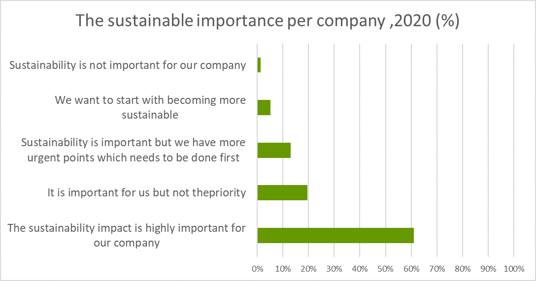Sustainable attitude of European hemp company in %, Dominik Lutz, 2020