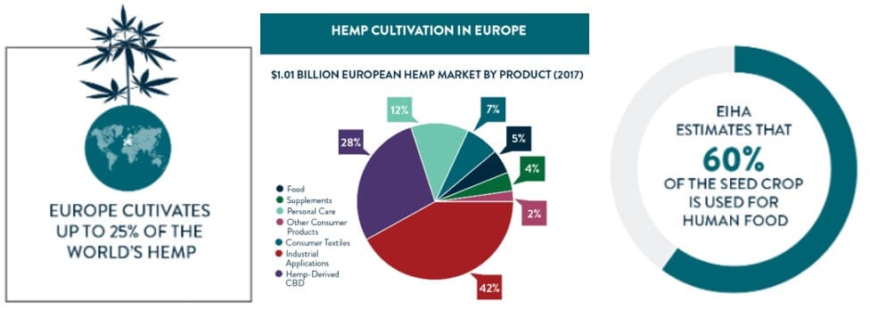 Figure 4 European Hemp Market by New Frontier Data Europe, (Europe, 2019)