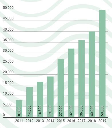 Figure 3 Growth of European hemp cultivation per hectare per year, (European Hemp Market, Legalization and Opportunities , 2019)