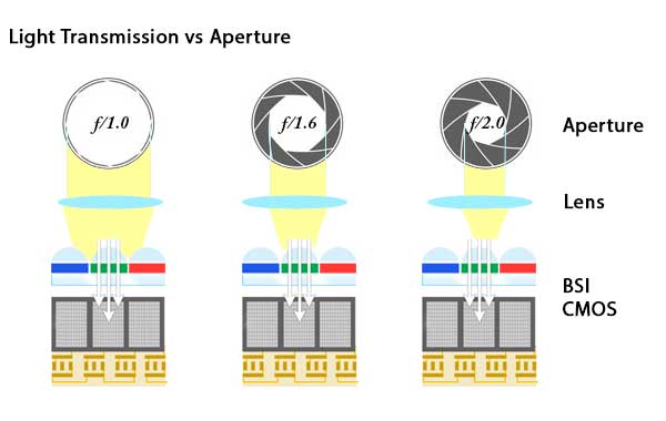 cmos image with aperture and light