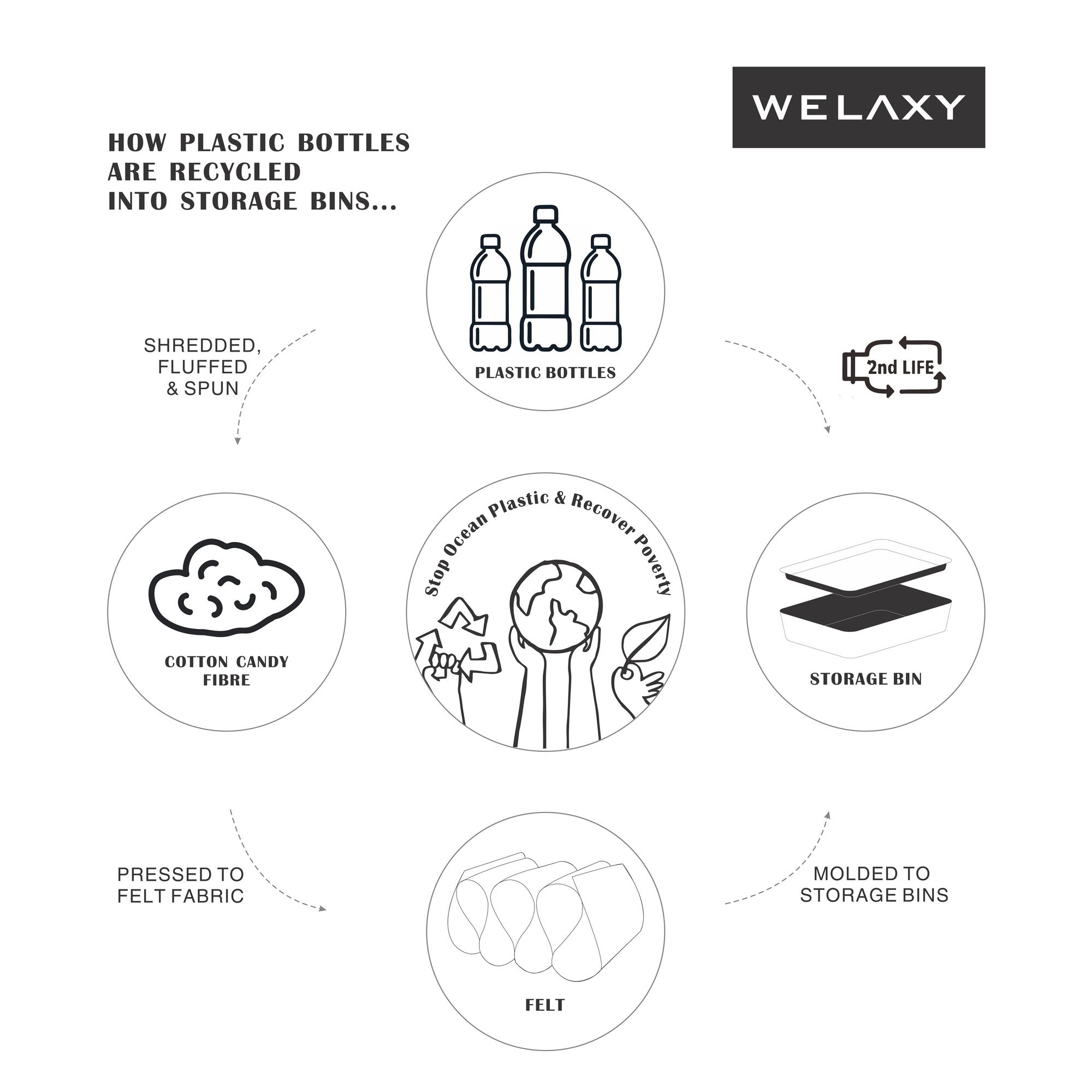 process to recycled plastic bottles to bins