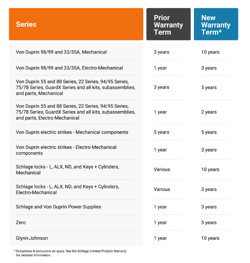 Allegion Product Warranty Enhancements March 2024