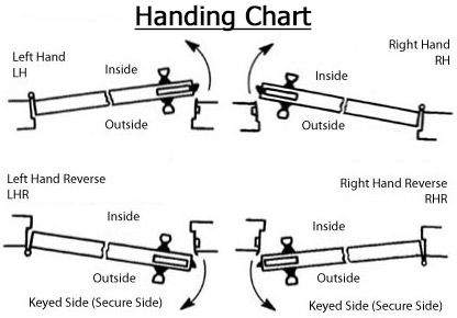 Cylinder Mortise Handing Chart