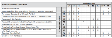 Sargent 7000 Multi Point Lock Function Chart