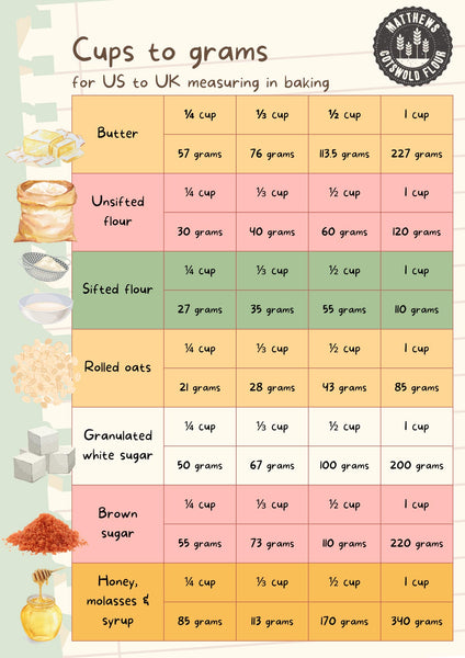 Cups to grams and ml tables for US to UK measuring in baking