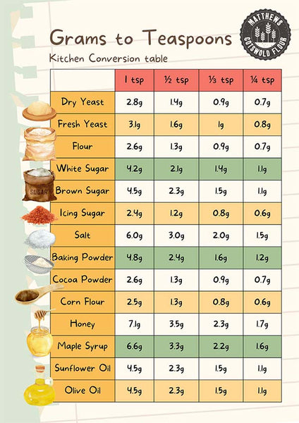 3/4 Teaspoon of Baking Soda, 1/3 Teaspoon 5 Grams