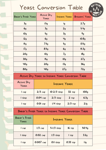 Active Dry Yeast Conversion Chart