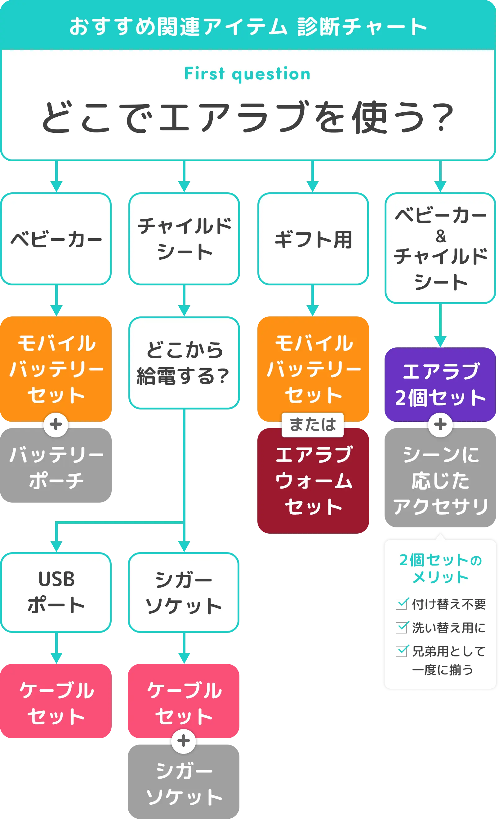 おすすめ関連アイテム診断チャート