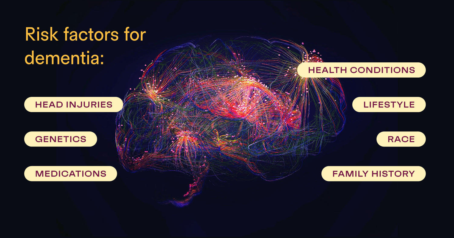 Brain graphic showing dementia risk factors: head injuries, genetics, medications, health conditions, lifestyle, race, family history.