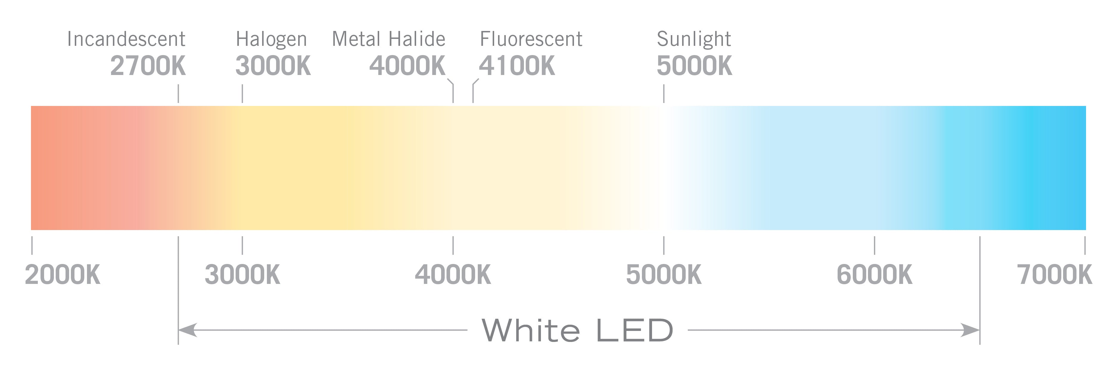 color temperatures ranging from 2700K to 7000K