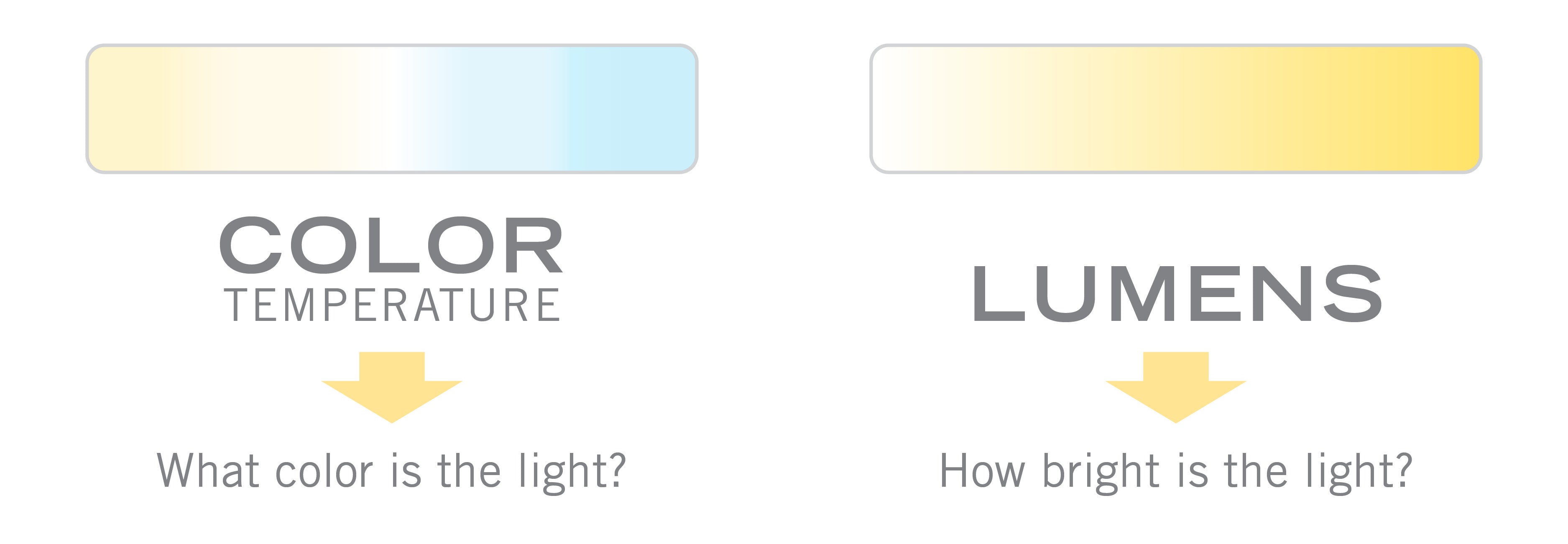 Color temperature = What color is the light? Lumens = How bright is the light?