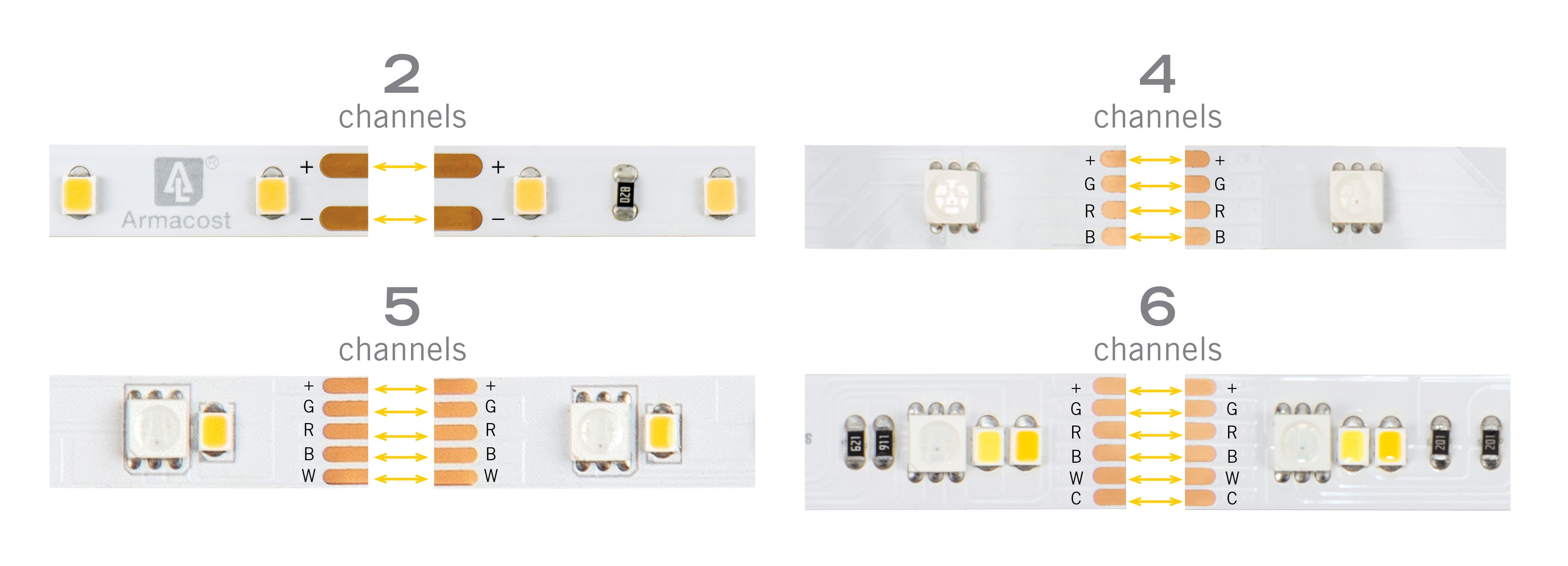 2 channel, 4 channel, 5 channel and 6 channel tape light polarity illustrated