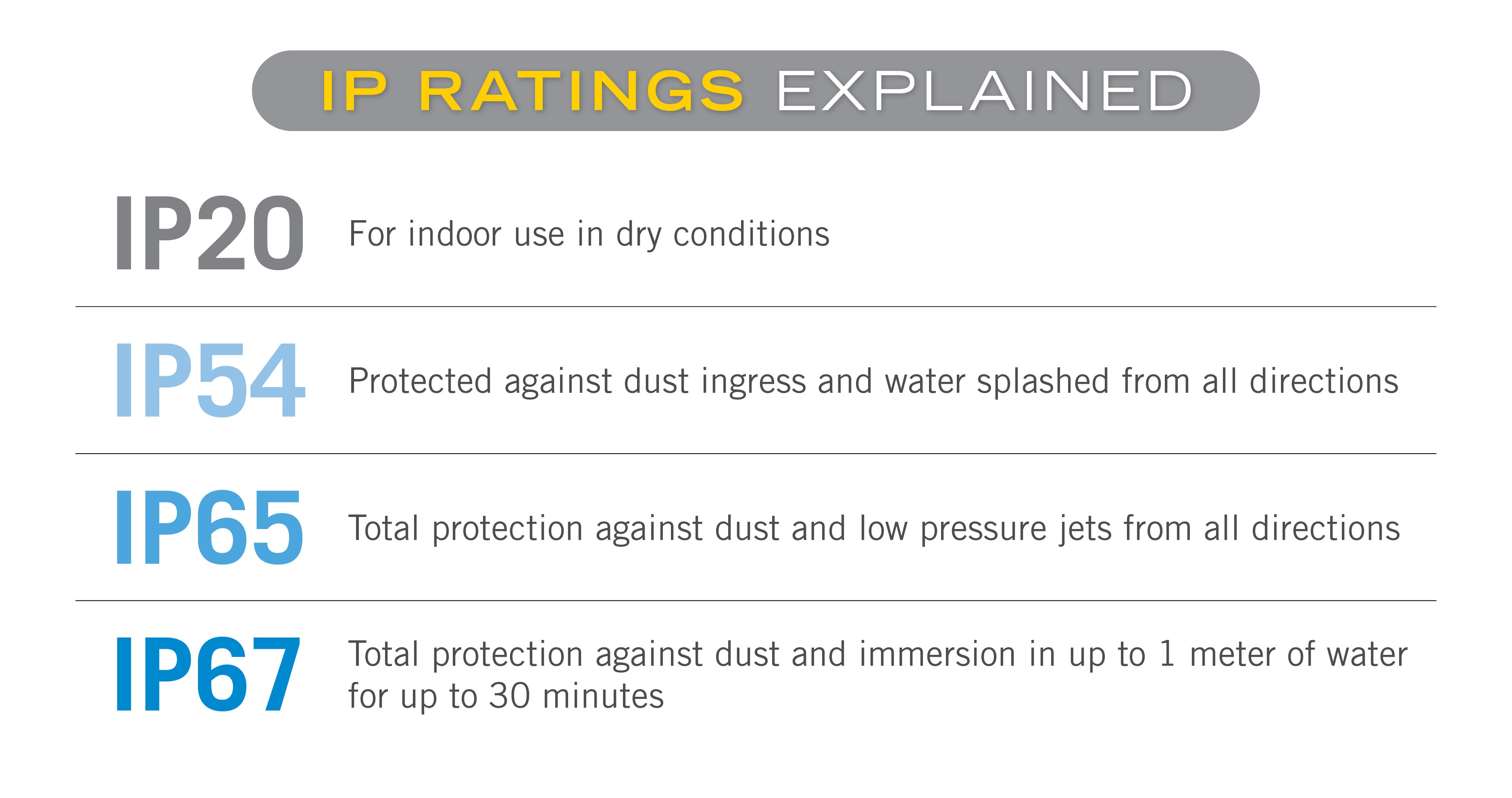 IP ratings explained