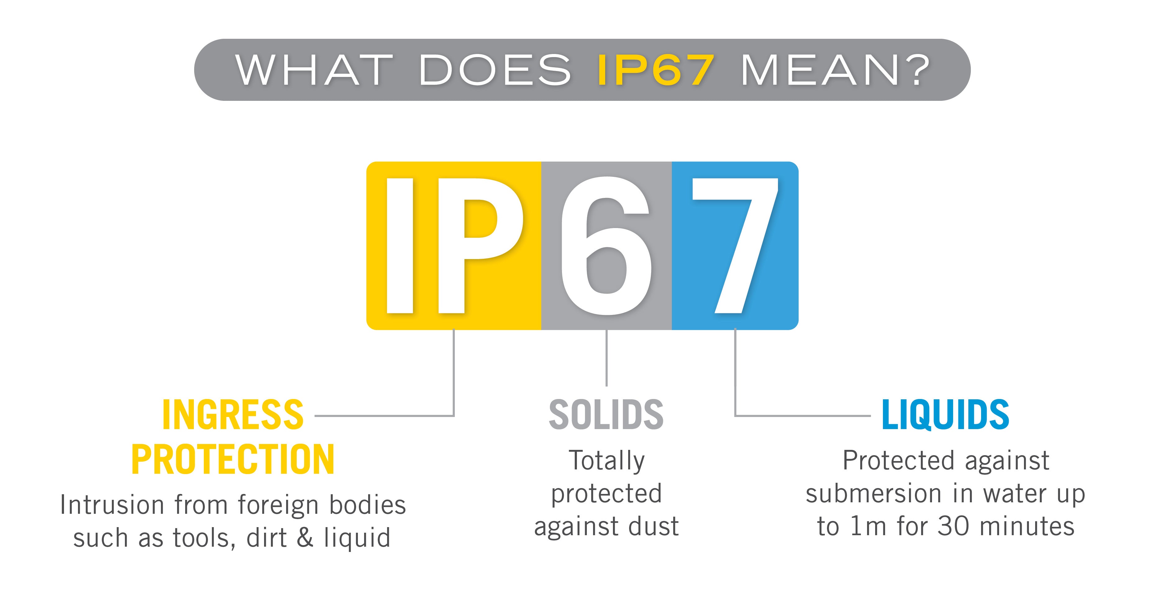 What does IP67 mean?