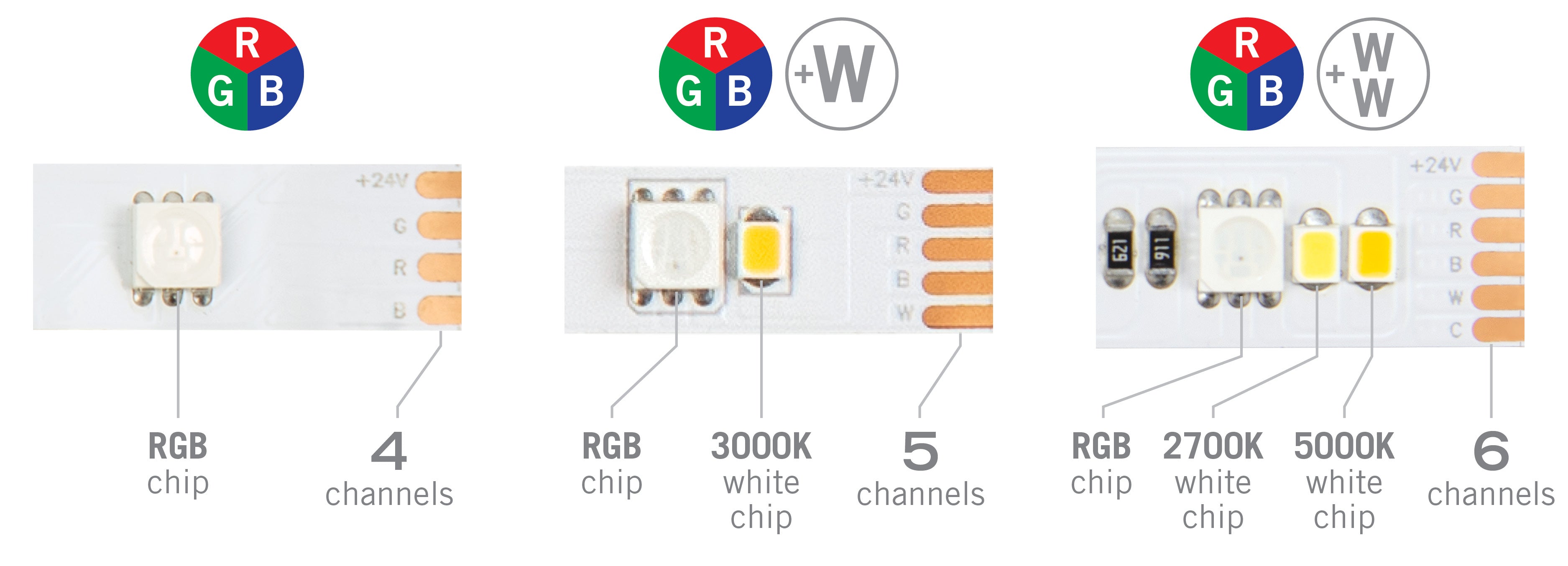 RGB, RGB+W and RGB+WW tape light compared