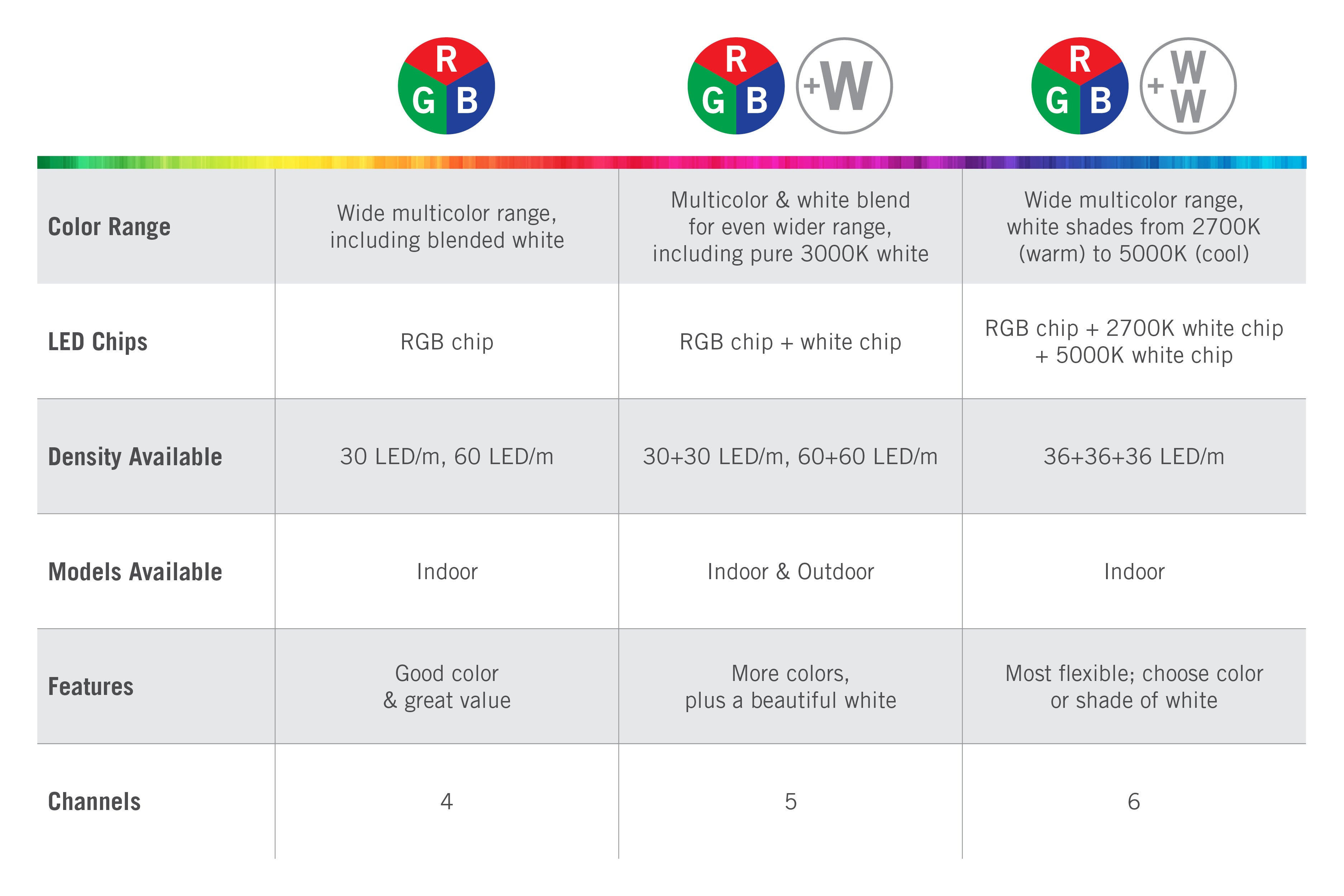 Multicolor LED tape light comparison chart