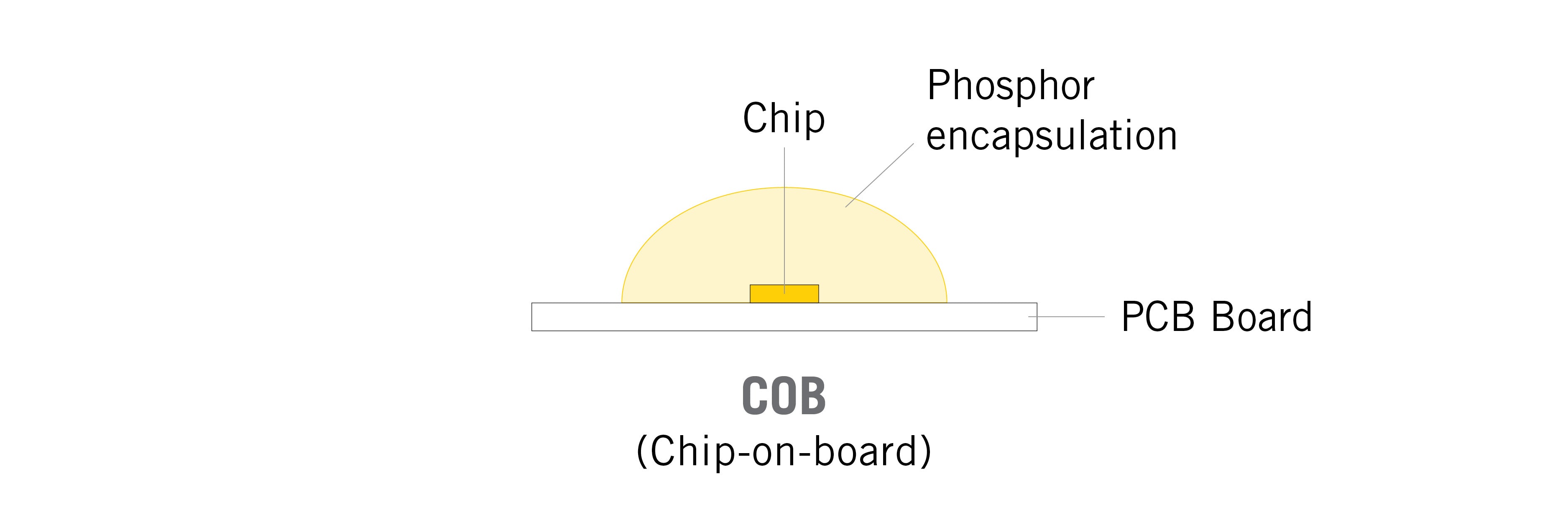 Diagram of a COB LED light.