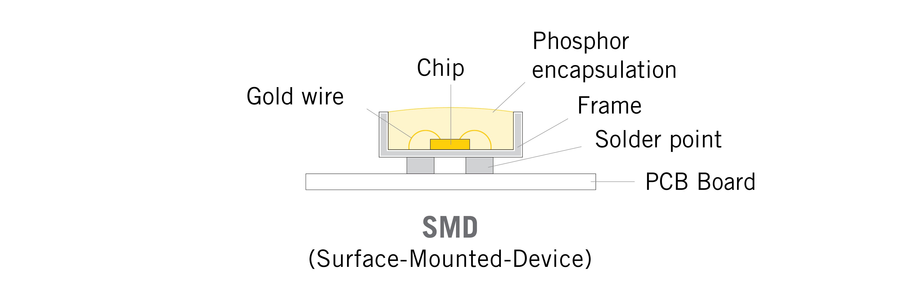 Diagram of a SMD LED light.