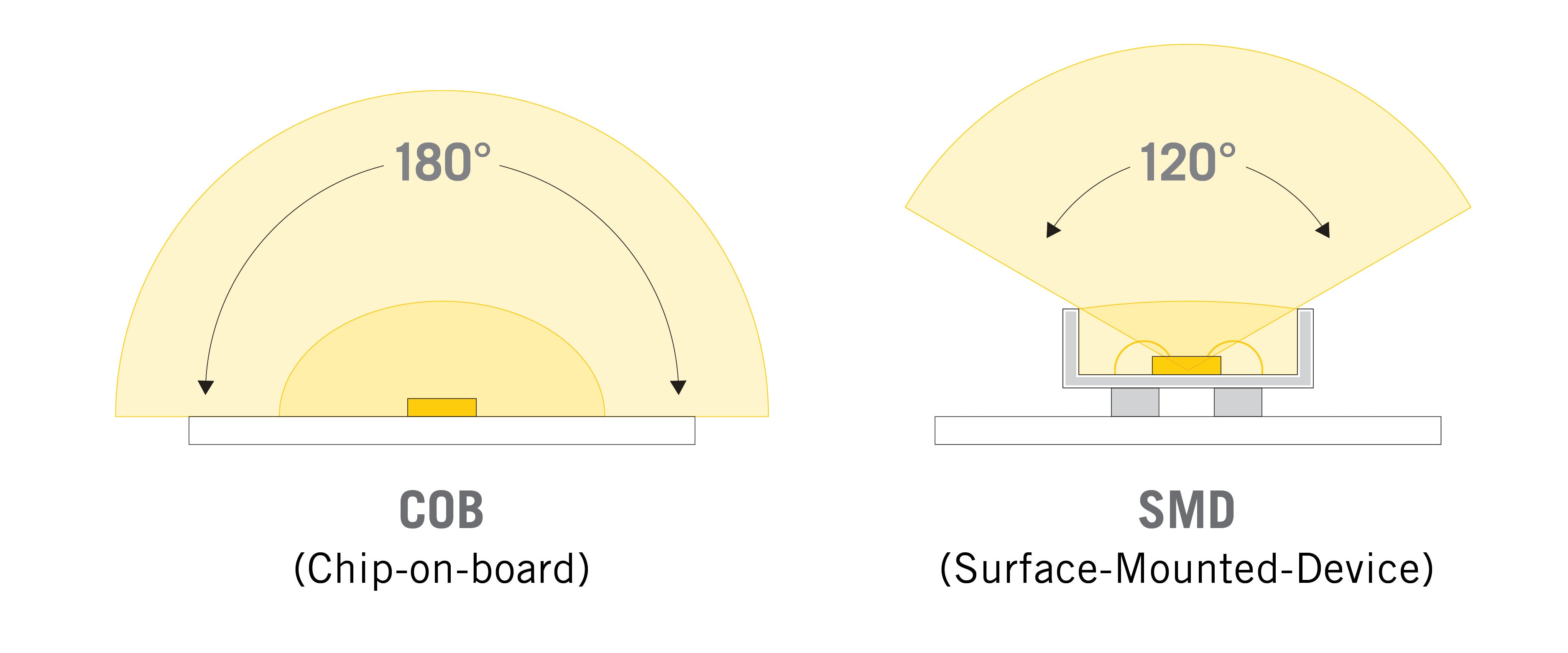 Diagram of COB and SMD LED light side by side with beam angles included.