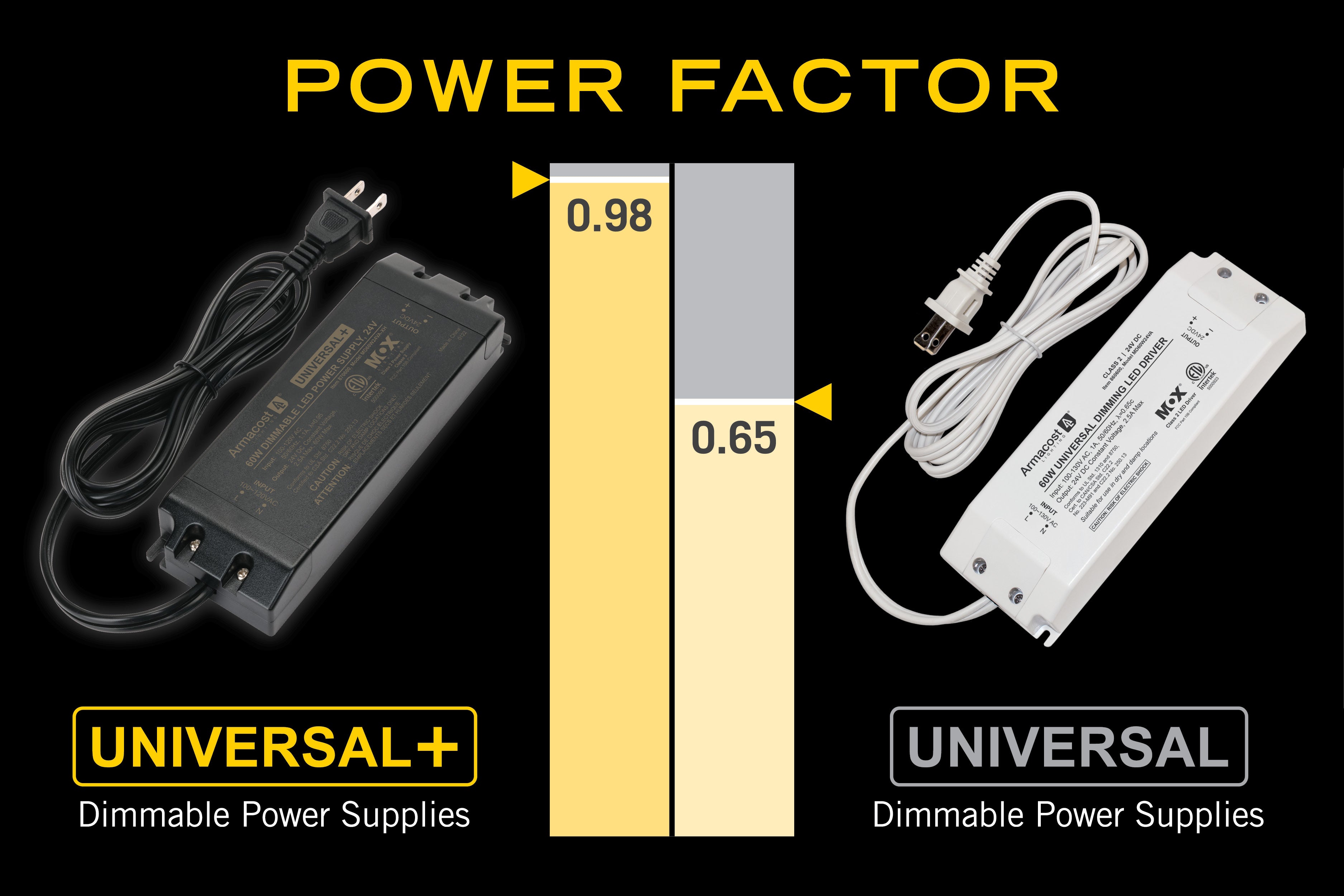Power factor: Universal + vs. Universal Dimmable Power Supplies