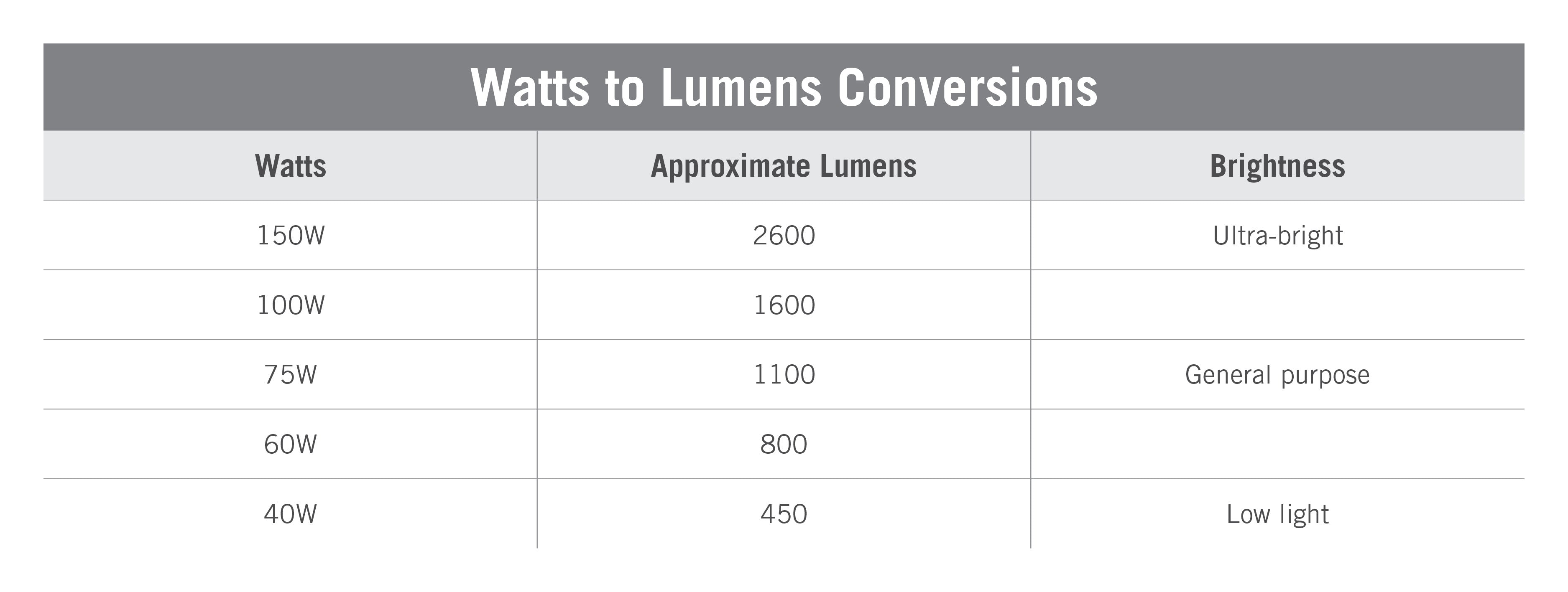 Watts to lumens conversion chart