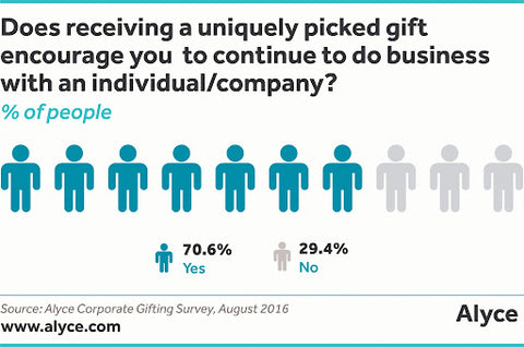 an infographic showing the amount of people that are encouraged to continue doing business when receiving a uniquely picked gift