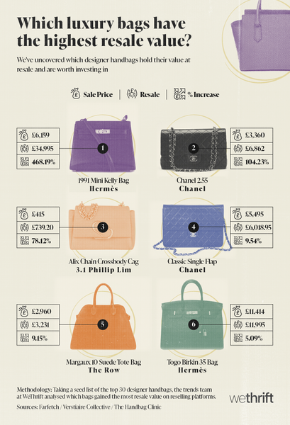 Buying a designer handbag? It's better than rare cars, artworks as