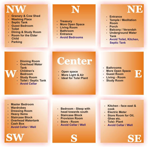 Vastu shastra map for home