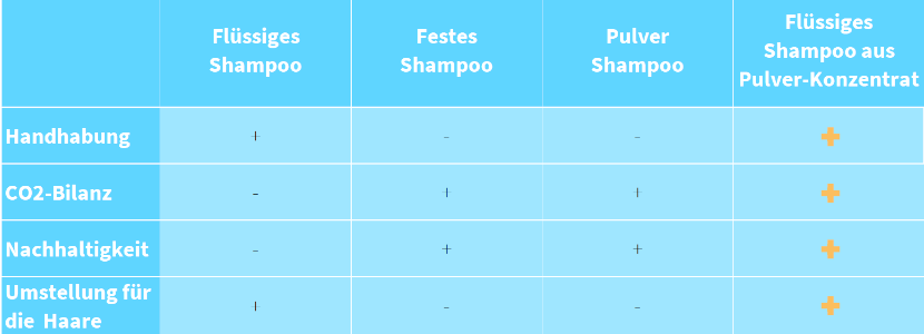 Festes Shampoo vs. flüssiges Shampoo