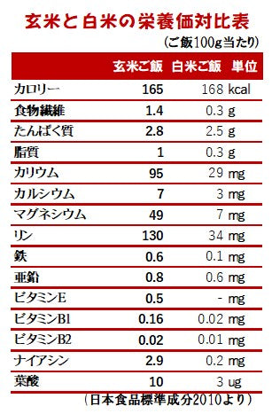 玄米と白米の栄養価対比表(100g当たり)