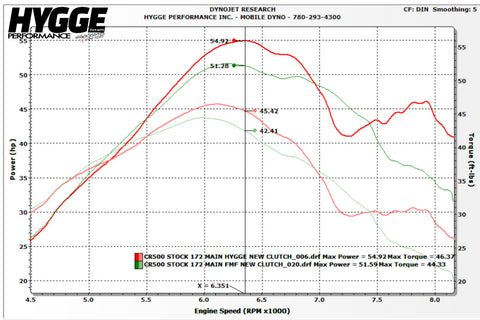 Hygge Performance Two Stroke Cone Pipe CR500 Dyno Results