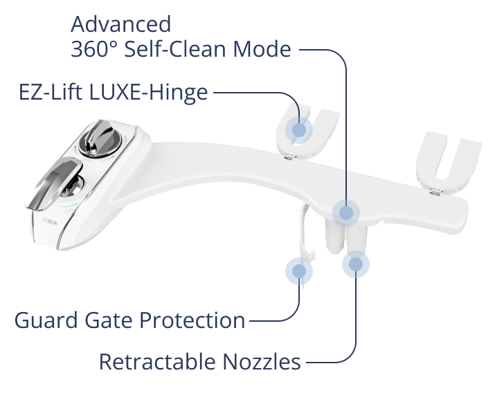 Diagram pointing out NEO 320 Plus hygienic features on bidet body