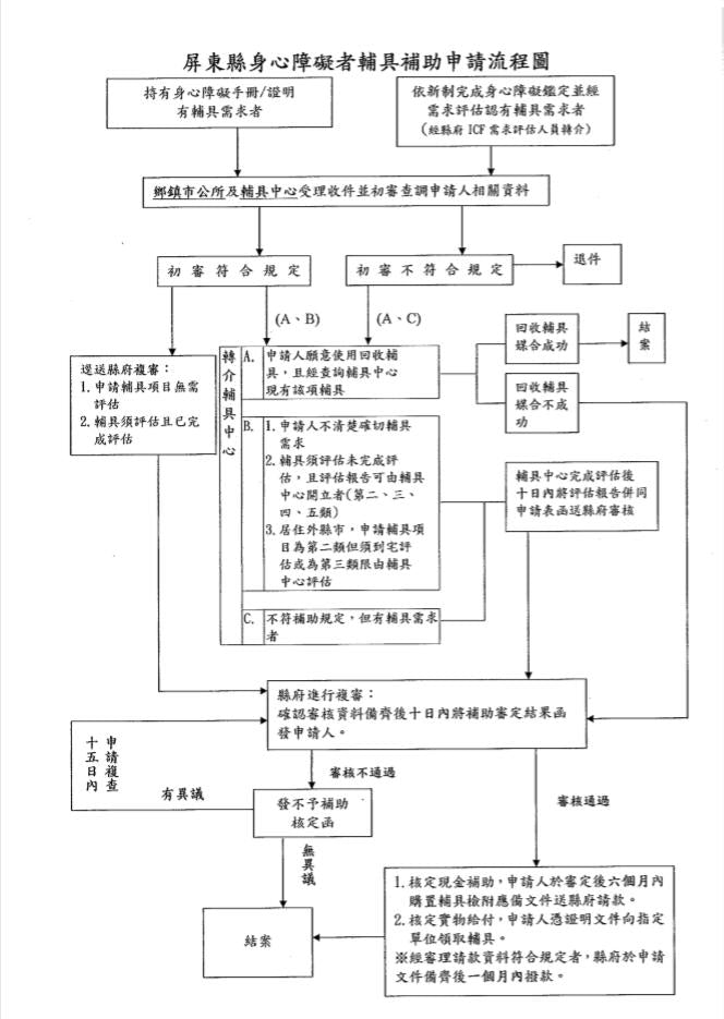 屏東縣身心障礙者輔具補助申請流程