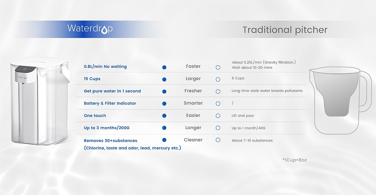 waterdrop vs traditional pitcher