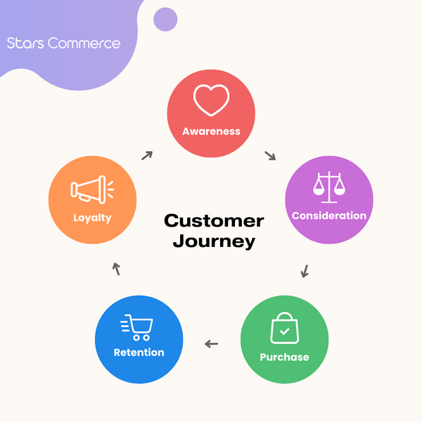 What is Customer Journey and Why is it important?