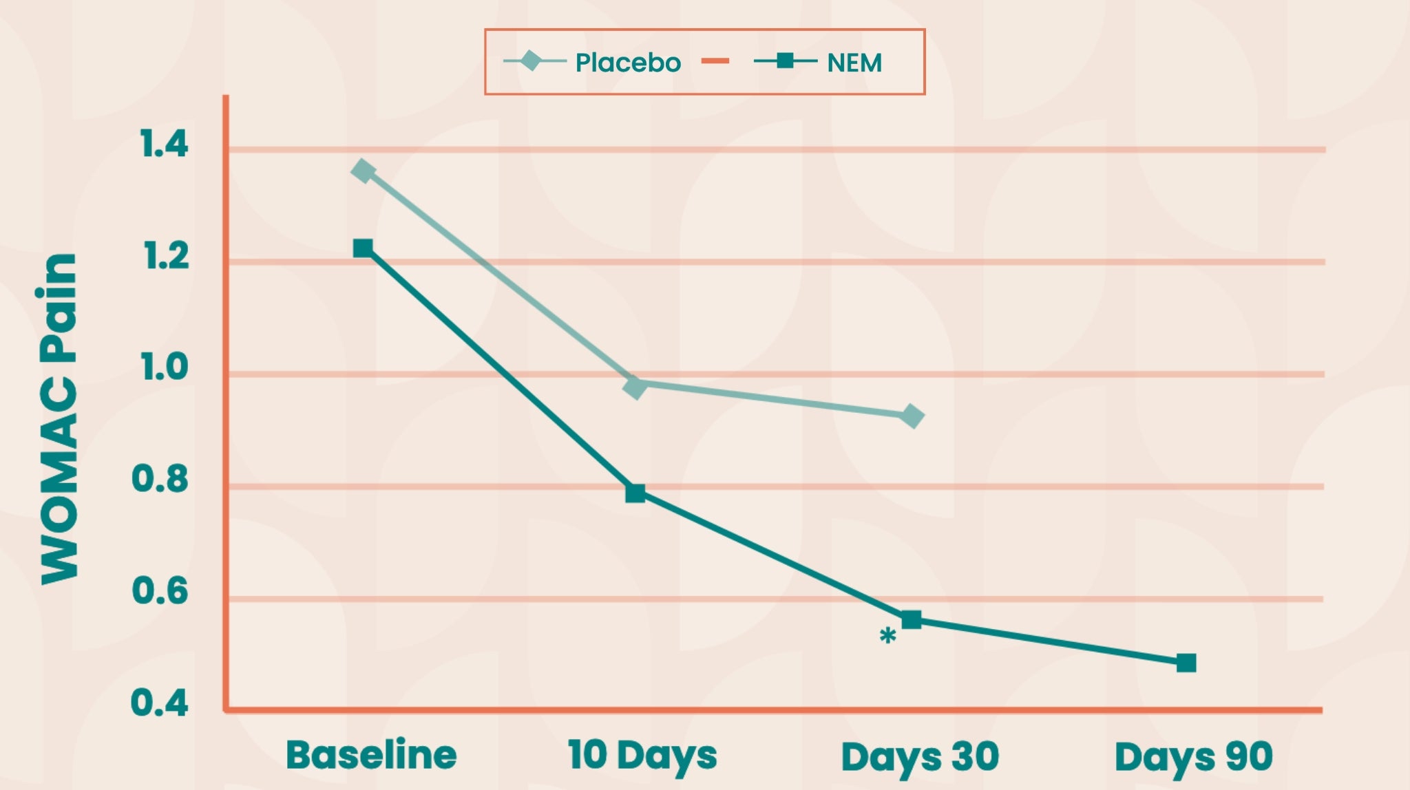 Line graph comparing WOMAC pain scores between Placebo and NEM over 90 days.
