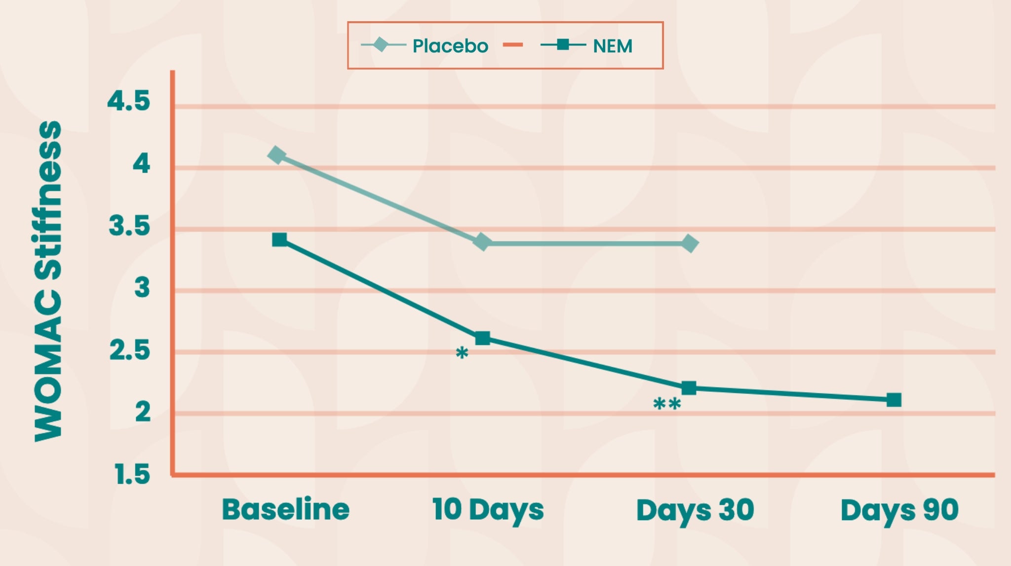 Line graph comparing WOMAC stiffness scores between Placebo and NEM over 90 days.