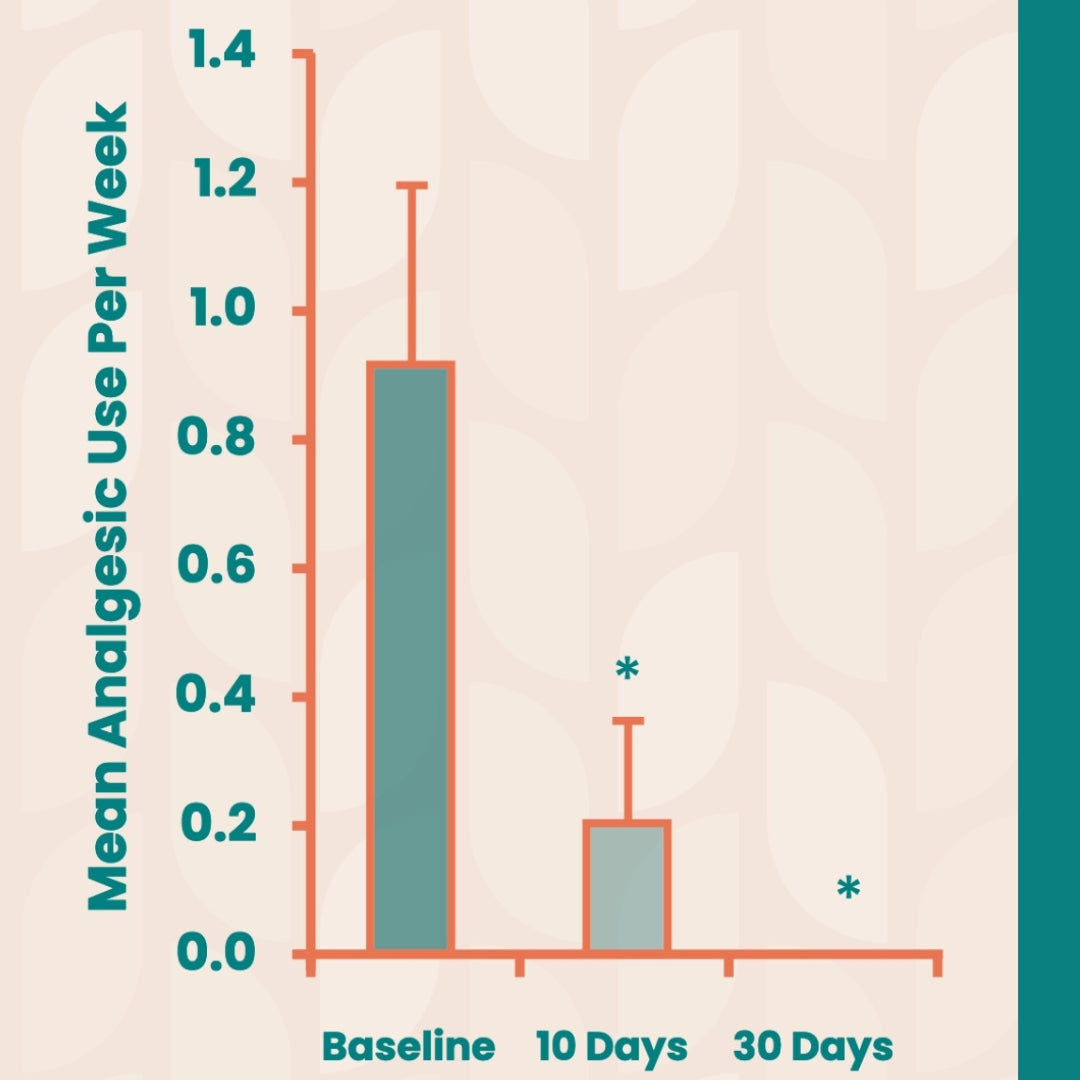 Bar graph showing mean analgesic use per week at baseline, 10 days, and 30 days.