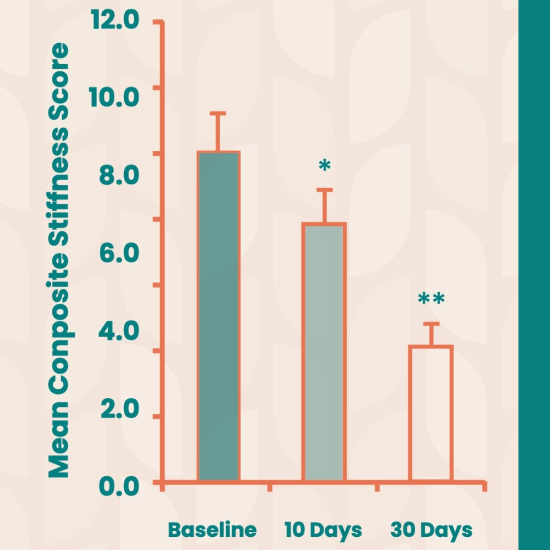 Bar graph showing a decrease in mean composite stiffness score from baseline to 10 days and 30 days.