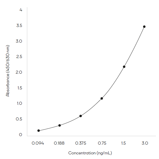 Typical standard curve using the PromedeusLab Anti Mullerian Hormone (AMH) ELISA, Human Kit