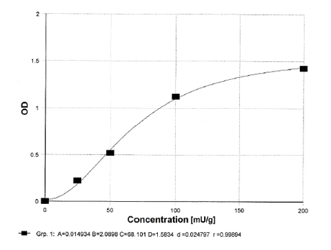 Example of a standard curve with the Anti-Gliadin sIgA / IgA ELISA kit for Human Stool (ImmuChrom)