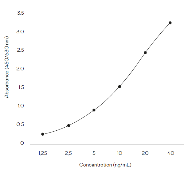 Typical standard curve using the PromedeusLab Beta-2 Microglobulin ELISA, Human Kit